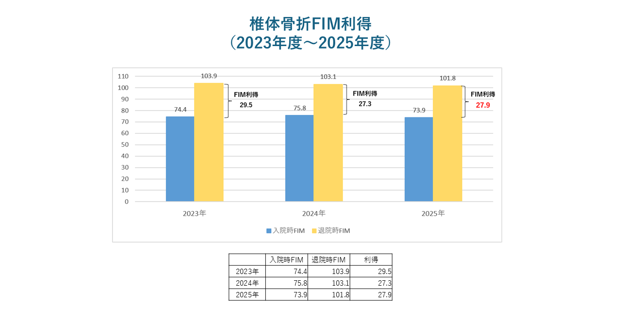 椎体骨折FIM利得(2023年度~2025年度)